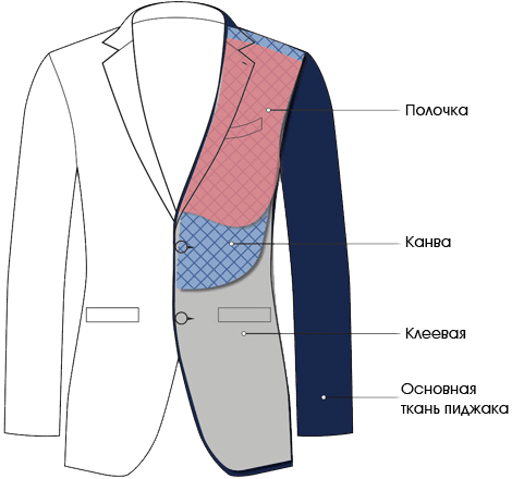 Мужской пиджак Соединение верха с подкладкой часть 1 ая